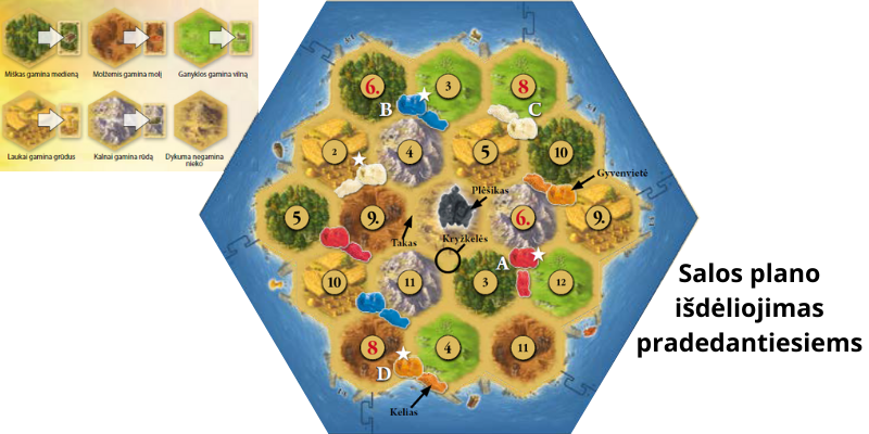 Catan - Načrt otoka za začetnike