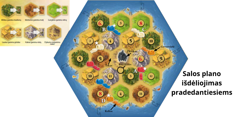 Catan - Salu plāna izkārtošana iesācējiem